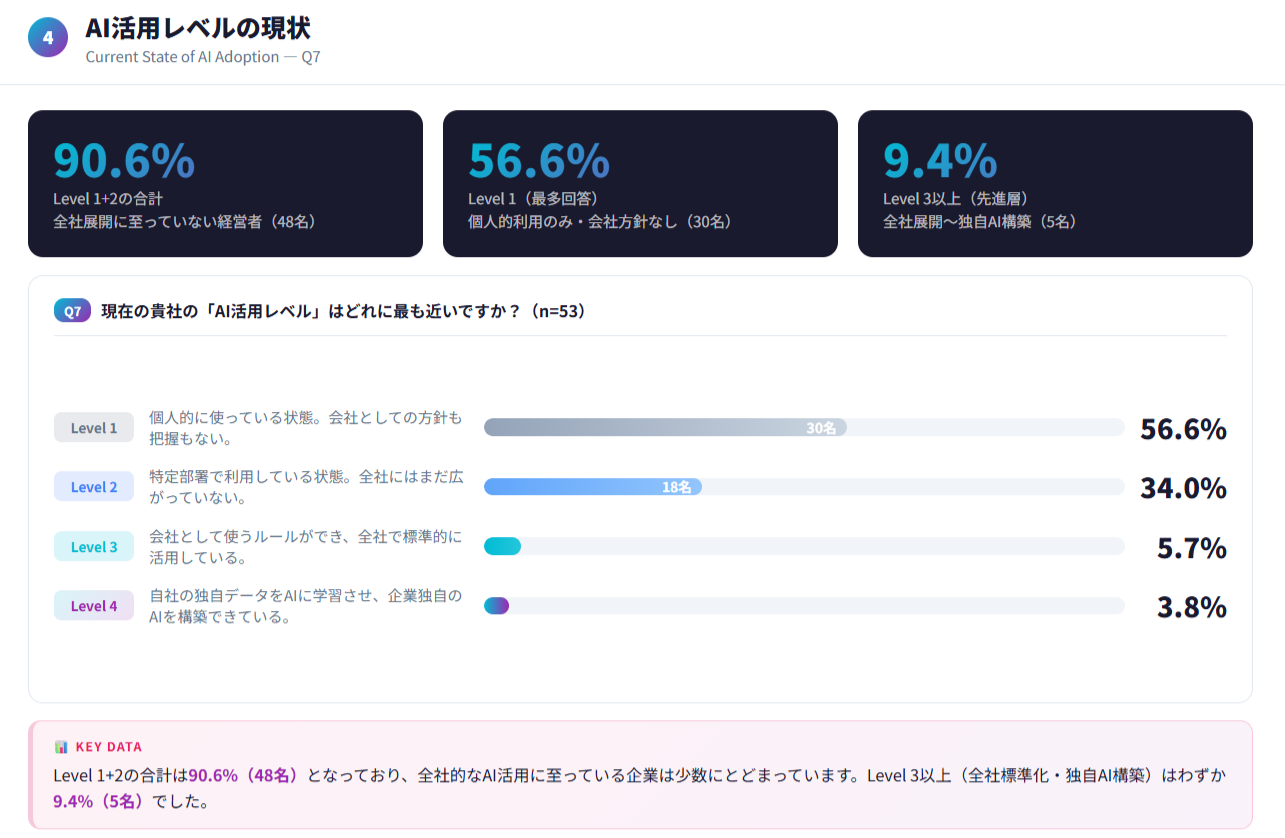 AI活用レベルの調査結果。90.6%が全社展開に至っていないことを示すグラフ(出典:建築AI経営研究会 調査 2026年3月)
