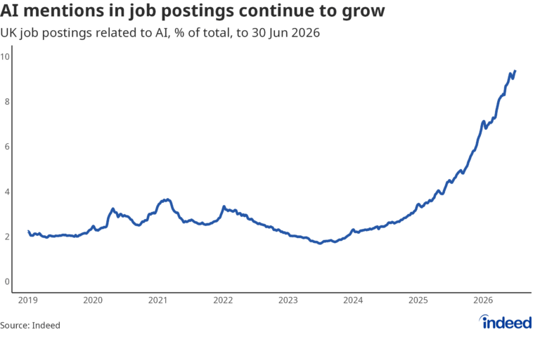 英国の求人でAIに言及する割合の推移。2023年から約5倍に伸びている(出典: Indeed Hiring Lab)