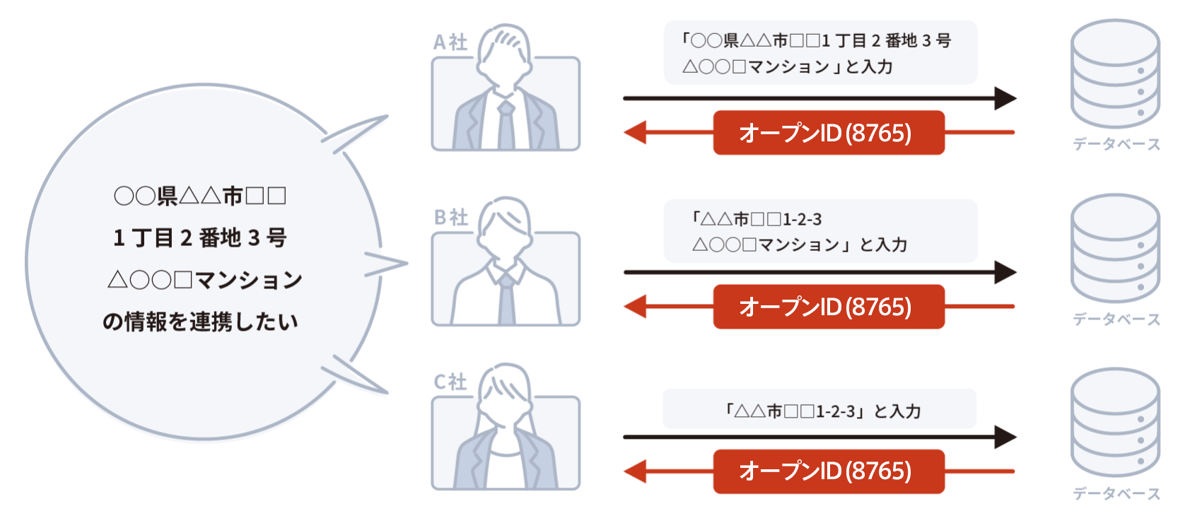 不動産オープンIDが表記ゆれのある住所に共通IDを付与する仕組みの概念図