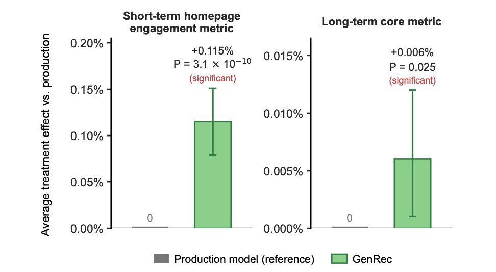GenRecと本番モデルのオンライン比較。短期のホームページ指標が0.115パーセント、長期コア指標が0.006パーセント改善し、いずれも有意と示されたグラフ
