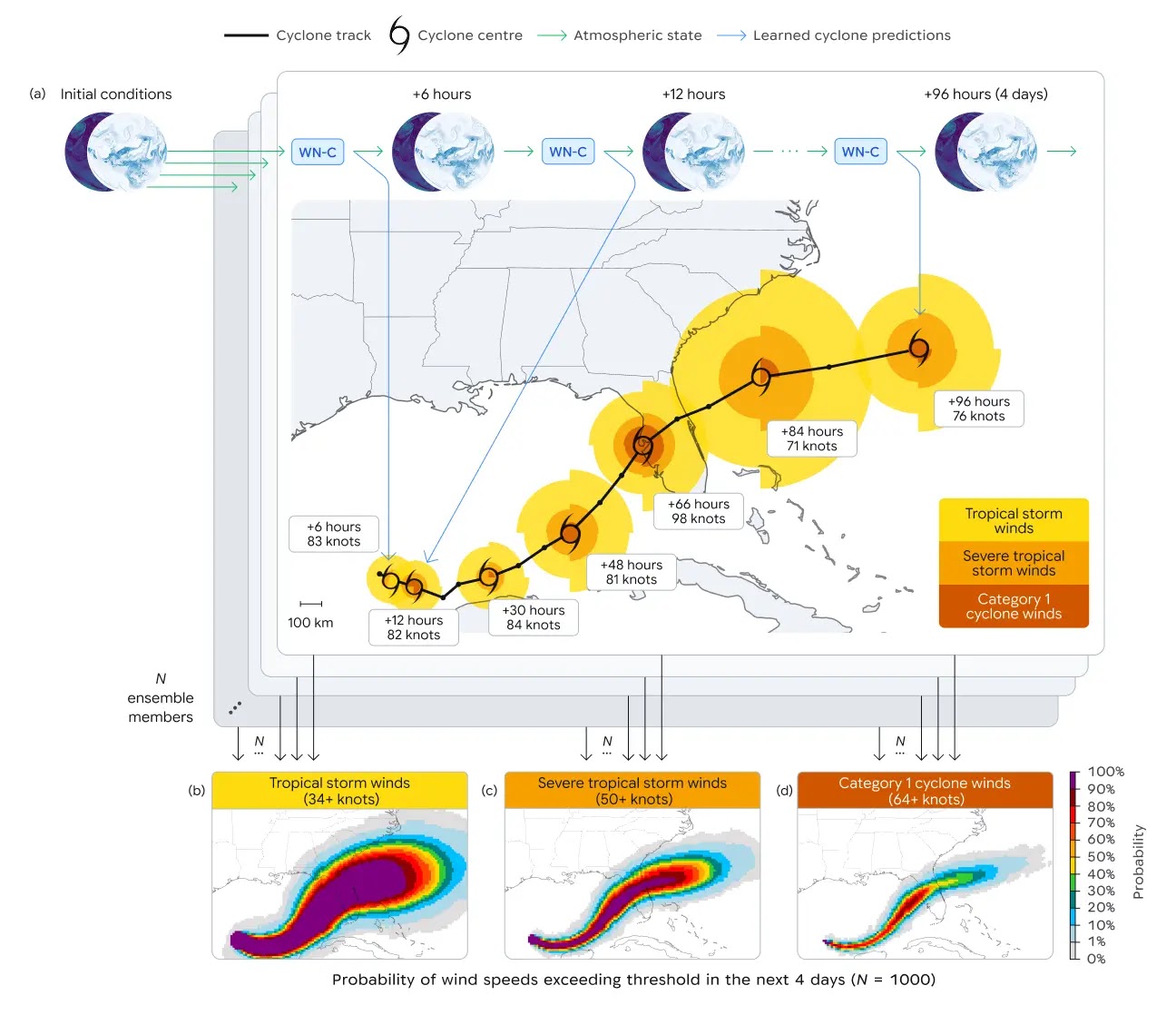 WeatherNextが進路予測と確率マップを生成する処理の流れを示した図