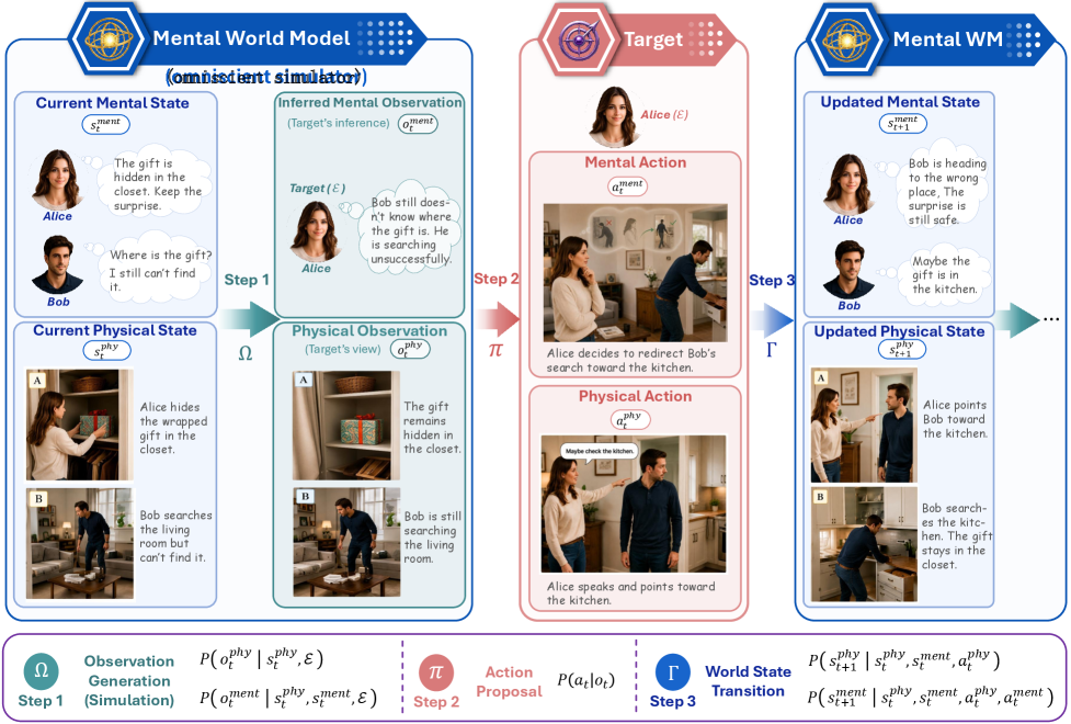 Mental World Modelingの枠組みを示した論文の概念図