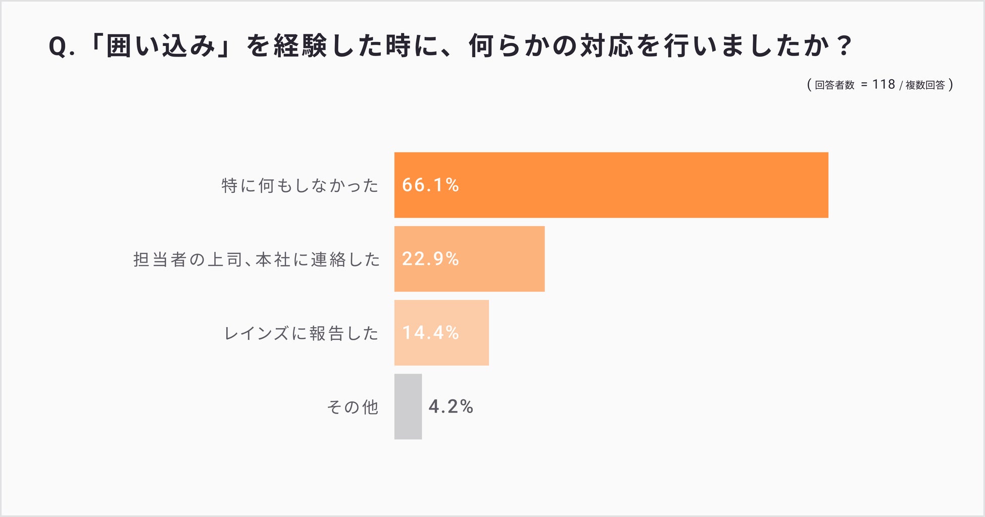 イタンジが実施した囲い込みに関する調査結果のグラフ