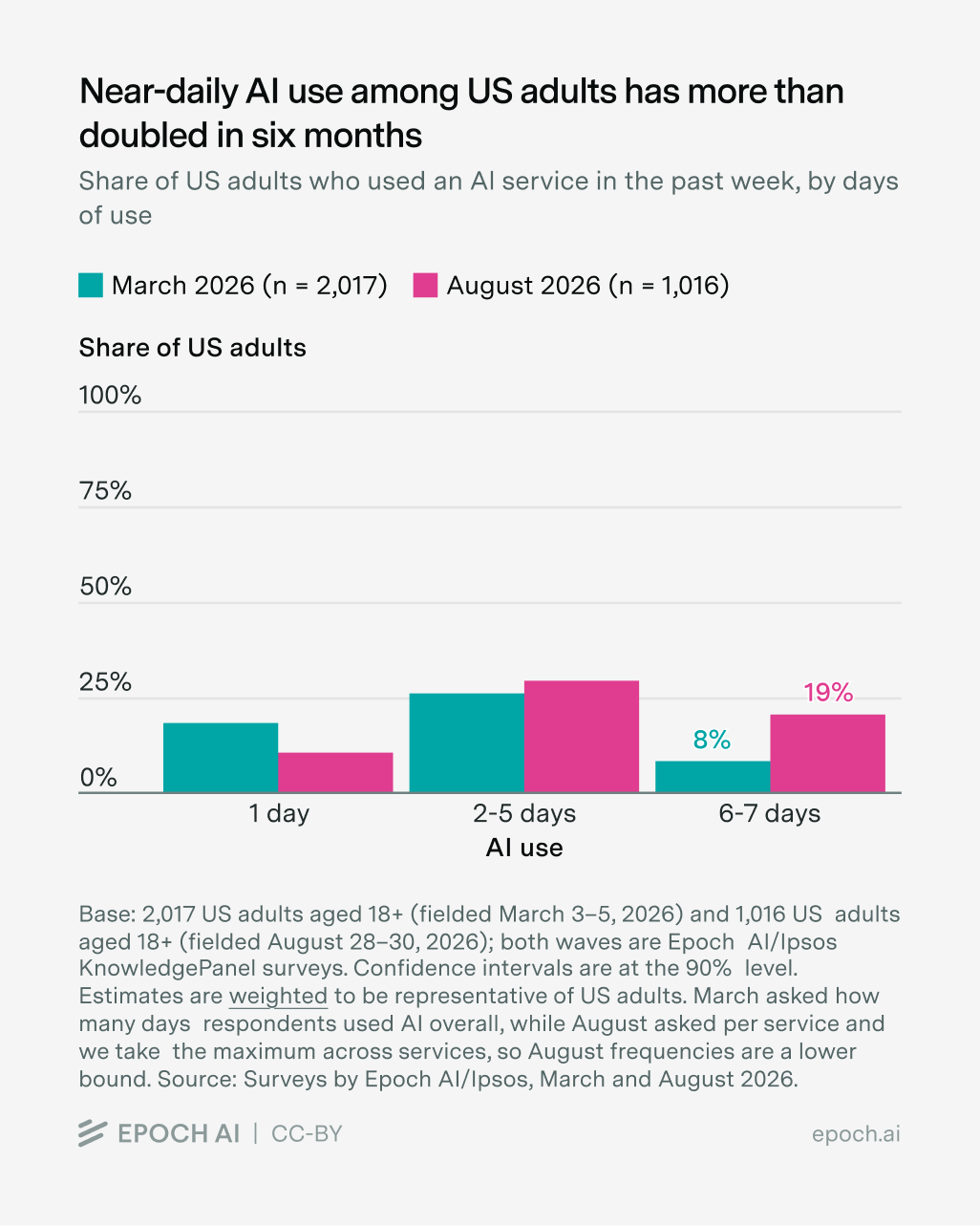 米国成人の週あたりAI利用日数を2026年3月と8月で比較した棒グラフ。週6〜7日の利用が8%から19%へ増加している