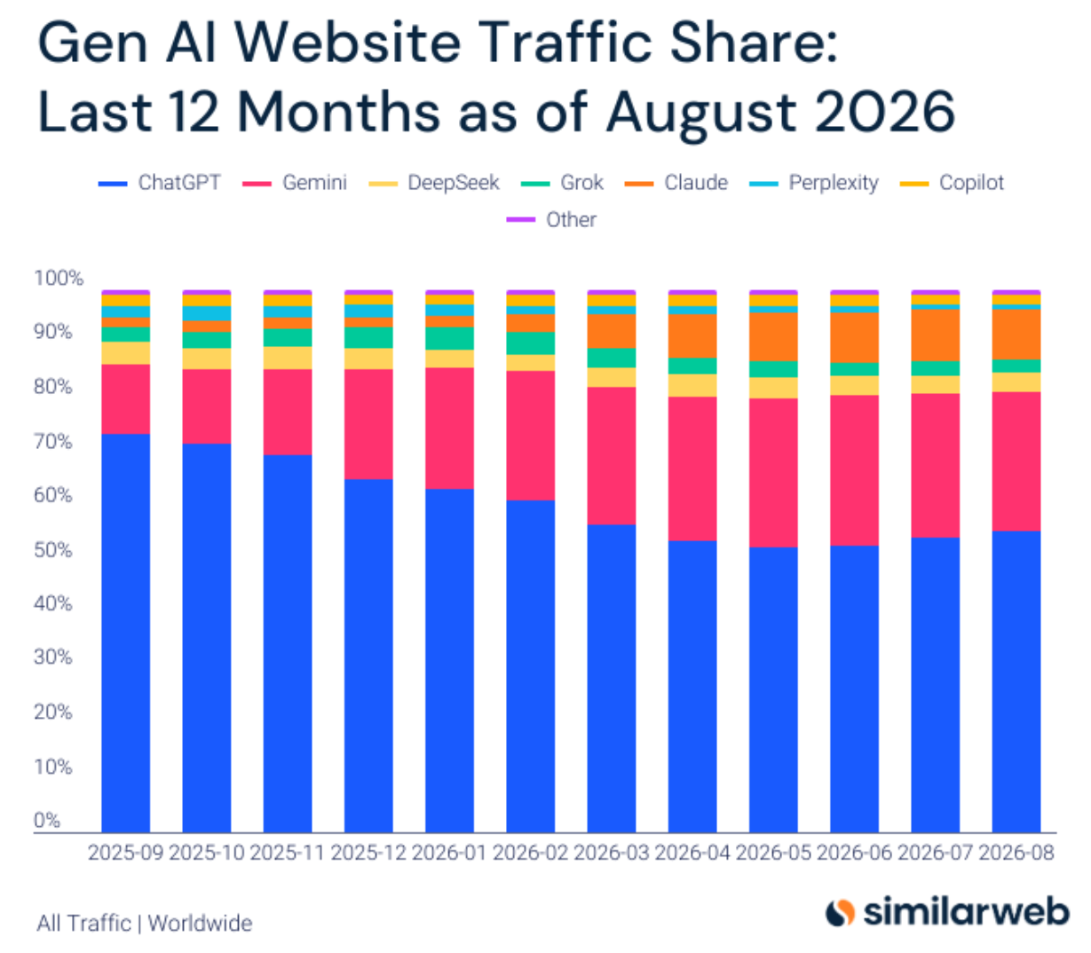 AIチャットボットのWebトラフィックシェア推移を示すSimilarwebのグラフ